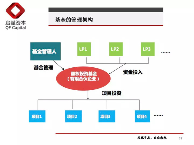 十年VC老兵 一文讀懂股權(quán)投資“募投管退”全流程